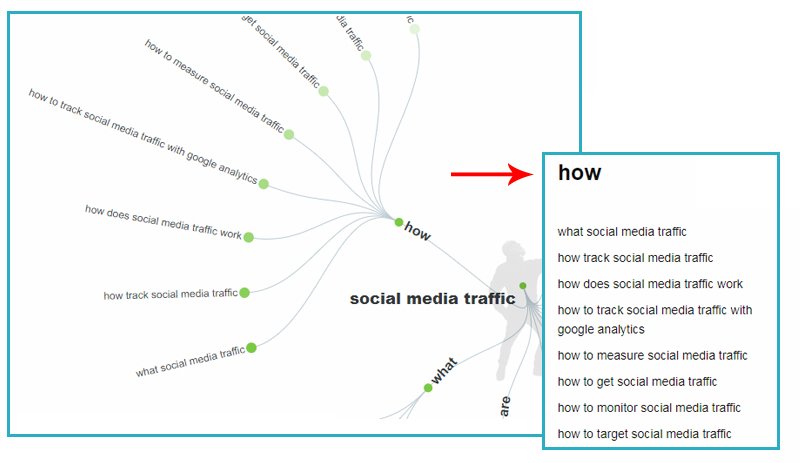 Answer The Public -Micro Niche Site